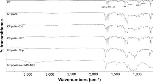 Figure 3 ATR-FTIR spectra of KP, KP-pVAc, KP-pVAc+CH, KP-pVAc+HPC, KP-pVAc+Cbp, and KP-p(VAc-co-DMAEMC).Abbreviations: ATR-FTIR, attenuated total reflectance-Fourier transform infrared spectroscopy; Cbp, carbomer; CH, chitosan; DMAEMC, 2-(dimethylamino) ethyl methacrylate; HPC, hydroxypropyl cellulose; KP, ketoprofen; VAc, vinyl acetate.