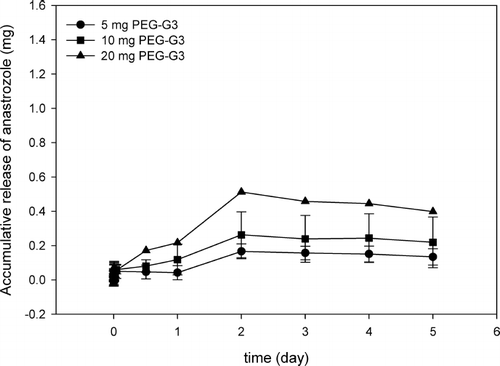 FIG. 2.  Accumulative release of anastrozole by various amount of PEG-G3.0 stealth nanoparticles in 1 mL of water.