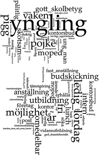 Figure 4. The most common words describing the applicant qualities (above) and the job offered (below) in advertisements for office boy (kontorsbud). Source: Appendices 2 and 3 (see supplementary material). Note: The size of the words reflects their relative frequency. The content has been selected manually from the advertisements. The most frequent words for the applicant qualities (n = 536) are young man, 111 (yngling); spirited, 32 (pigg); boy, 30 (pojke); alert, 25 (vaken); good school grades, 18 (gott/goda_skolbetyg); and moped, 18 (moped). The most frequent words describing the job (n = 1777) are free, 55 (fri), free Saturday(s), 52 (ledig_lördag); year, 50 (år), possibility, 44 (möjlighet); and education, 35 (utbildning).