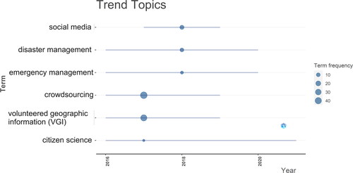Figure 3. Trending topics of publications in VGI, crowdsourcing and data quality. The figure was created using the bibliometrix R-package web interface biblioshiny (Aria and Cuccurullo Citation2017).