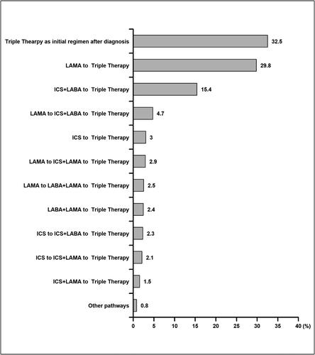 Figure 3. Distribution of medication pathways progress preceding initiation of triple therapy (ICS + LAMA + LABA) among COPD patients. We only extracted medication records of long-acting maintenance pharmacotherapies (LABA, LAMA and ICS) to examine medication escalation to triple therapy starting after diagnosis. Short-acting bronchodilators were not included as they were considered rescue inhalers that were used as needed, and not as long-acting maintenance. Abbreviations: COPD, chronic obstructive pulmonary disease, ICS, inhaled corticosteroid; LAMA, long-acting muscarinic antagonist; LABA, long-acting β2-agonist.