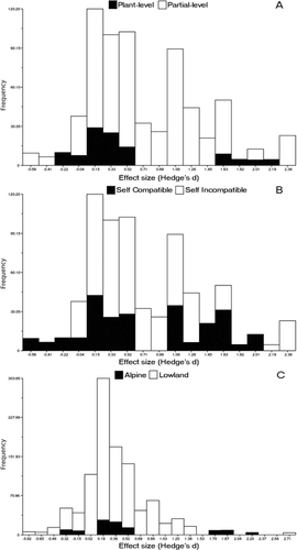 Figure 2 Weighted histograms of the effect sizes from pollen supplementation experiments in alpine plant species. (A) Plant-level (black), and partial-level experiments (white); (B) self-compatible (black), and self-incompatible alpine plant species (white); (C) alpine (black), and lowland plant species (white).