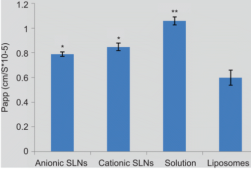 Figure 5.  Permeability (Papp) of TFu from free solution and three nonocarriers suspensions across the Caco-2 cell monolayers, the data were presented as mean ± SD (n = 6 in each group). * p < 0.05, ** p< 0.01 vs liposomes.