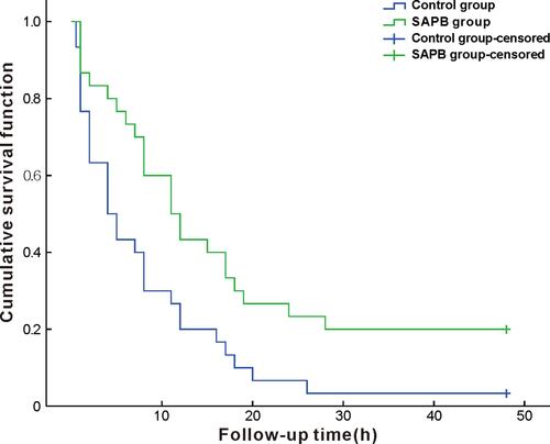 Figure 2 Kaplan–Meier curves comparing time to VAS =4 within 48 hrs after operation in two groups (patients were censored if VAS did not reach 4 or above within 48 hrs after surgery); survival curve analysis (log-rank test): P=0.008.