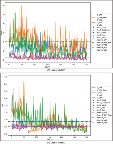 Figure 5. Line chart of loss values during model training: (1) loss of model 1; (2) loss of model 2.