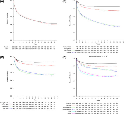 Figure 1. Survival of DLBCL diagnosed in Sweden 2000–2013. (A) Observed overall survival for all men and women (log rank test p = 0.6). (B) Observed overall survival for young and old men and women (log rank test for young persons p = 0.007 and for old persons p = 0.4). Cut-off for young versus old is 51–52 years (mean age for menopause for women in Sweden). (C) Relative survival for young and old men and women. (D) Relative survival for patients younger than 52 years, middle aged patients aged 52–60 years, and patients older than 60 years.