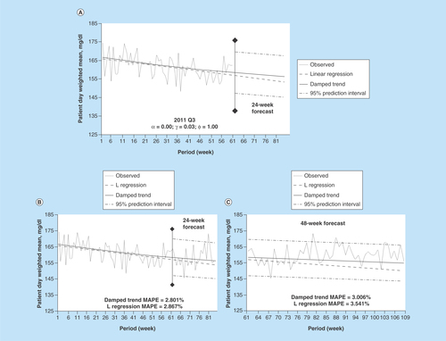 Figure 2.  Damped trend analysis for 2011.(A) Damped trend and linear regression forecasts into the first 24 weeks without observed data for the time period. (B) The same comparisons as A with overlaying of observed values. (C) Damped trend and linear regression forecasts into the next 48 weeks of data. Each observation is the aggregation of a week-long period.MAPE: Mean absolute percent error; Q: Quarter.