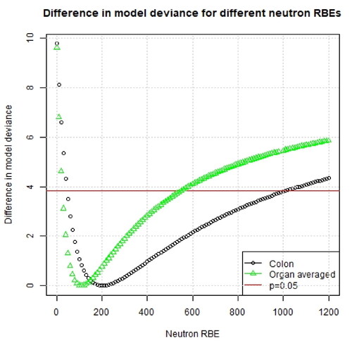 Figure 1. Difference in model deviance for a range of assumed neutron RBE values using different organ dose types. The results are shown using all dose entries (up to 4 Gy).