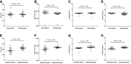 Figure 3 Associations between genetic variants and various blood counts as well as 6-MP administrative dosing among patients with acute leukemia undergoing 6-MP containing regimens. (A) ANC, (B) platelet count, (C) hemoglobin, and (D) daily 6-MP administrative dosing among patients with ITPA:c.94C>A polymorphism versus those with ITPA wide type. (E) ANC, (F) platelet count, (G) hemoglobin, and (H) daily 6-MP administrative dosing among patients with NUDT15:c.415C>T polymorphism versus those with NUDT15 wide type.