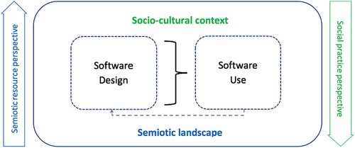 Figure 1. Framework for critical multimodal studies of software as semiotic technology (Adopted from Djonov, Tseng, and Lim Citation2021, 10).