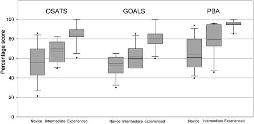 Figure 1. Scores from three groups showing substantial overlap between novice and intermediate group in OSATS and GOALS. PBA discriminates more effectively between all groups.