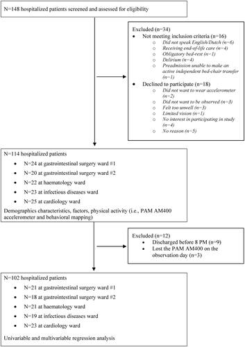 Figure 1. Flow diagram showing inclusion of participants.