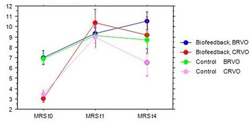 Figure 4 Development of the MRS (mean retinal sensitivity) variable over time.