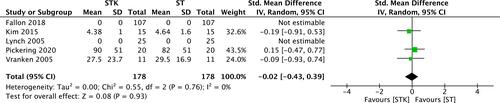 Figure 6 Meta-analysis on the average standardized mean pain reduction. Forest plot is representing the comparison of the mean pain between group ketamine and ST according to different multidimensional pain scales.