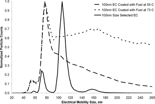 Figure 2 Scanning mobility particle size distributions for 100 nm size selected uncoated EC (solid curve), 100nm size selected EC coated with OC from a 75°C unleaded fuel sample (dotted curve), and 100 nm size selected EC coated with OC using a 55°C unleaded fuel sample (dashed curve). Each curve has been normalized to the size bin with the greatest number of particles to allow a better visual comparison of the size distribution profile between each curve.