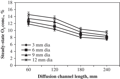 Figure 6. Steady-state O2 concentration in experimental storage chambers with diffusion channel at 10°C (error with 5% value).
