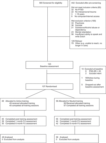 Figure 1. Progress of participants in the study.