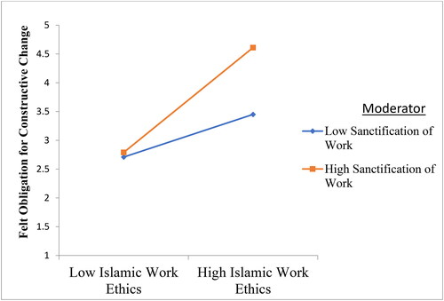 Figure 2. Moderation graph for the enhancing effect of sanctification of work on the relationship of the Islamic work ethic on felt obligation for constructive change.