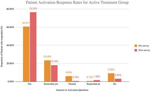 Figure 2. (a) Activation responses to the activation questionnaires from the active treatment group in the pre-trial survey and post-trial surveys. An increase in the number of ‘yes’ responses indicates better health engagement for the individual. (b) Activation responses to the activation questionnaires from the control group in the pre-trial survey and post-trial surveys. An increase in the number of ‘yes’ responses indicates better health engagement for the individual.