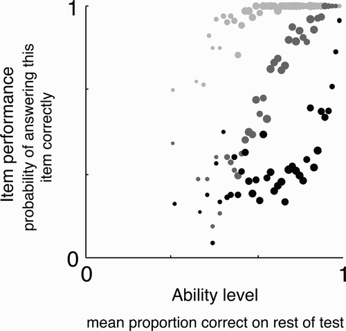 Figure 7. Item response function. Item performance plotted against ability level for three illustrative items in the Cambridge Face Memory Test (CFMT): one hard item (black), one easy item (light grey), and one item of moderate difficulty (dark grey). Each dot represents the performance of all individuals of a particular ability level on one of these three items. Ability level is computed as proportion correct on CFMT, excluding the item being looked at. Item performance is computed as the proportion of individuals at a given ability level who answered that item correctly. Dots are drawn with area proportional to the number of persons with that ability level. Ability levels were binned when necessary so each one contained at least 10 participants, starting from the lowest performing participant (23 of 72 total items correct) and working upward. Where binning occurred, the ability level was averaged across all participants in that bin.