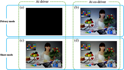 Figure 8. Demonstration simulation images observed at the (a) driver’s and (b) co-driver’s viewing directions in privacy mode. (c) and (d) are the corresponding images in share mode. The simulation parameters for the TN-LCD panel and the compensation film are identical to Figure 7. Techwiz 2D was used for this calculation.