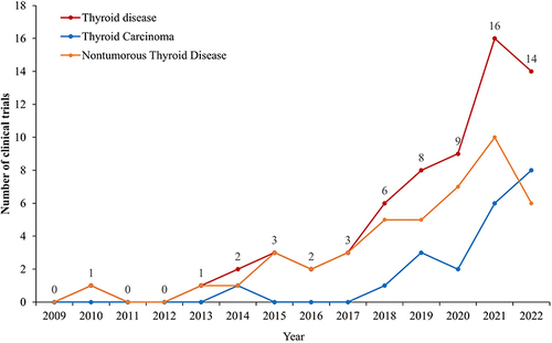 Figure 2 Annual numbers of initiated thyroid diseases drug clinical trials by major indications in China, 2009–2022.