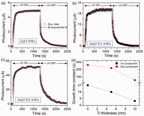 Figure 5. Photoresponse behaviors (measured at 365 nm) of the: (a) as-grown ZnO NWs, (b) ZnO/Ti1 NWs heterostructure and (c) ZnO/Ti2 NWs heterostructure, respectively, measured at a bias voltage of 3 V. The photocurrent is measured under UV light in ‘ON’ and OFF conditions. Individual growth and decay time constants are calculated from the modified bi-exponential fitting (solid line) to the experimental data points (open circle). (d) Change in time constants (1st and 2nd components of PC growth) with the thickness of Ti metal layer.