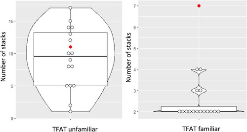 Figure 3. Raw test scores of M.T. (red/grey) and control participants (white) in familiar (TFAT familiar) and unfamiliar (TFAT unfamiliar) face processing tests. [To view this figure in colour, please see the online version of this journal.]