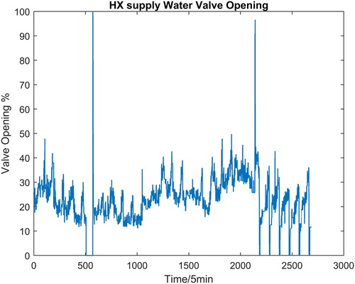 Fig. 7 Heat exchanger supply water valve opening.