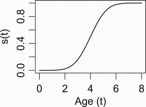 Figure 2. Selectivity function s(t) of age t for the illustrative example.