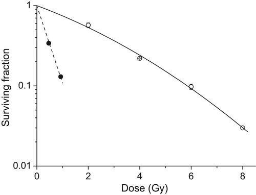 Figure 1. Survival curve for NHBE cells following exposure to high-LET α-particles (circle) and 60Co γ-rays (square; error bars represent standard deviation, n = 3). The variation in surviving fraction, S, as a function of dose, D, was fitted to equation S = exp(−αD − βD2) where α = 2.22 ± 0.02 and β = 0 for alpha-particles and α = 0.27 ± 0.03 and β = 0.021 ± 0.004 for γ-rays.