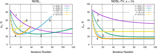 Figure 7. Optimization procedure to find the optimal step parameter τ for the NDSL (left) and NDSL-TV (right) methods. Model 1, K=11, κ=3%.