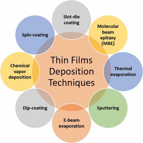 Figure 1. The conventional methods to develop thin films for miscellaneous applications.