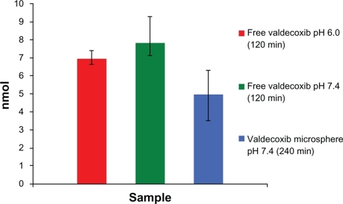 Figure 9 Intracellular contents of valdecoxib after completion of drug transport studies across Caco-2 monolayer.