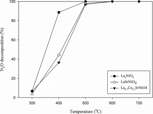 Figure 4. Activities of La2NiO4, LaSrNiO4, and La0.7Ce0.3SrNiO4 for N2O decomposition at various temperatures ( = 0.1%, GHSV = 8,000 hr−1, He as carrier gas).