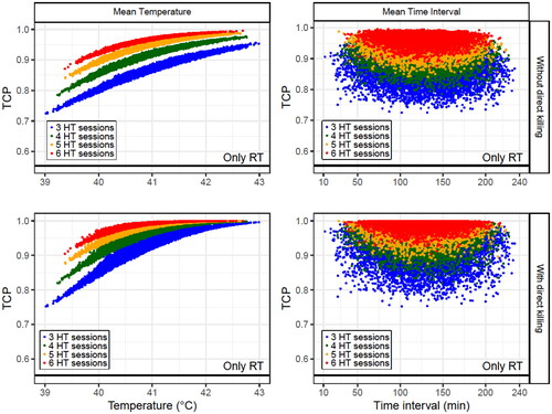 Figure 7. Obtained TCP values for 4 × 104 simulated patients (each point in the plots corresponds to a patient) with different number of HT sessions (3–6). In each HT session, time interval and temperature were randomly selected from uniform distributions within the limits shown in Table 2. The dependence on the mean temperature (left column) and the mean time interval (right column) for each patient are plotted when direct HT cell killing is considered (low row) or not (up row). For these simulations, a decay constant of μ=0.027 h−1 is considered. The SiHa cell line model parameters were considered for this analysis.
