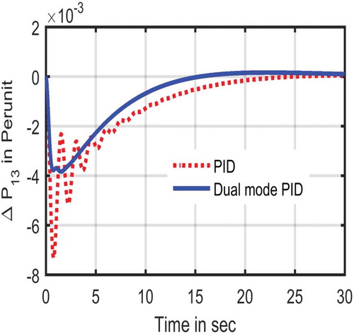 Figure 7. Tie-line power deviation between areas 1 and 3 with application of an SLP of 0.01 p.u. in area 1