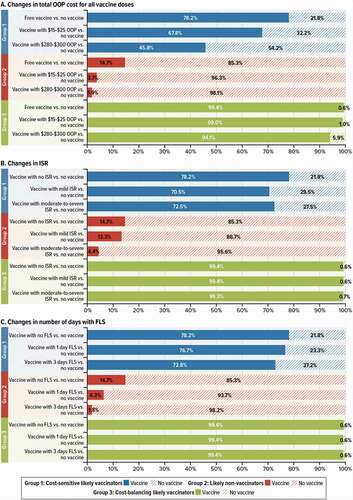 Figure 5. Predicted choice probabilities or uptake for HZ vaccines with different attributes among latent groups within the African-American subgroup (N = 366)