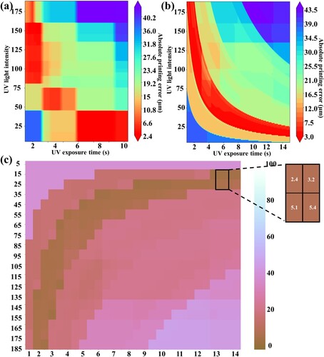 Figure 7. Printing error and print parameter (a) Distribution relationship of ‘Polynomial Features’ data. (b) Distribution relationship of original data. (c) ‘RF’ model prediction error distribution (‘Polynomial Features’ data), unit: µm.