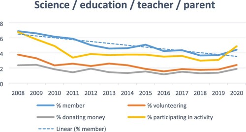 Figure 13. Longitudinal trends in forms of civic involvement in scientific, education, teachers’ and parents’ organizations.