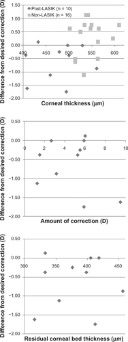 Figure 3 Comparison of corneal thickness, amount of correction made during LASIK, and residual corneal bed thickness after LASIK and the predictability at 3 months postoperative for both groups.