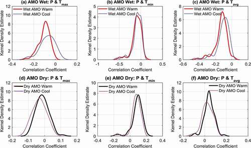 Figure 11. Variation in the distribution of correlations between daily precipitation and maximum, minimum, and average temperatures during wet and dry AMO phases