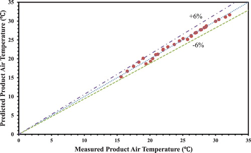 Figure 5. Comparison of numerical results with the experimental values of Riangvilaikul and Kumar (Citation2010a) for product air temperature with various inlet air conditions.