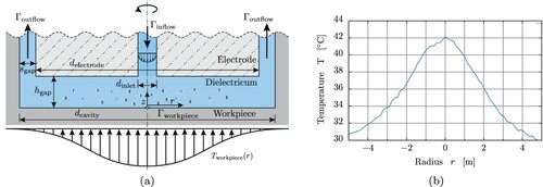 Figure 1. (a) Axisymmetric geometry of the die-sink EDM cavity including boundary notations. (b) Axisymmetric temperature distribution from thermographic camera measurements (Brito Gadeschi, Schneider, et al., Citation2017).