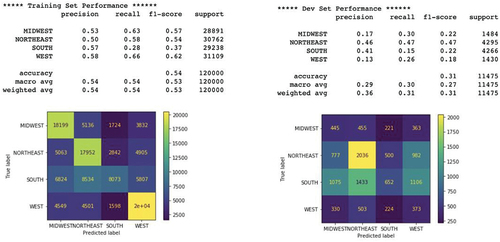 Figure 21. Training and development set performance for rfc_4.