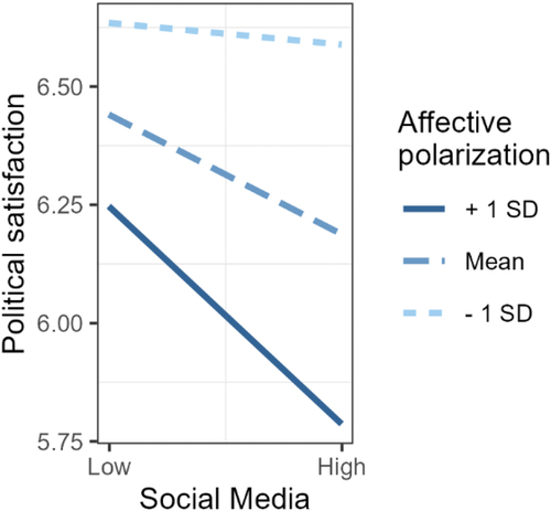 Figure 4. Cross-level interaction of affective polarization and social media on political satisfaction.