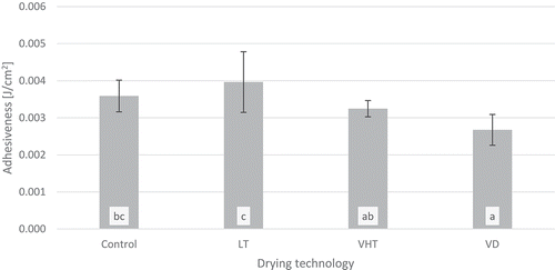 Figure 2. Adhesiveness of pasta dried in various drying technologies. LT, low-temperature drying; VHT, very high temperature drying; VD, vacuum drying. Data are the mean ± SD of five replicates. a–c Mean values labeled with different letters are significantly different (p ≤ 0.05).Figura 2. Adhesión de la pasta secada con diferentes tecnologías de secado. LT – temperatura de secado baja, VHT – temperatura de secado muy alta, VD – secado al vacío. Los datos son el promedio ± SD de cinco réplicas. a-c Los valores promedio etiquetados con diferentes letras son significativamente distintos (P ≤ 0,05).