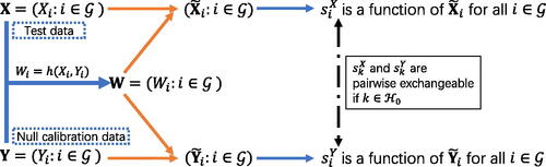 Figure 1: A graphical illustration of constructing the baseline data and calculating the scores. To create X˜i and Y˜i, each Wi in W is replaced by Xi and Yi in turn, for i∈G, with the values in remaining nodes unchanged. The same function sk(·) is used for computing skX and skY, ensuring that the two scores are pairwise exchangeable if k∈H0.