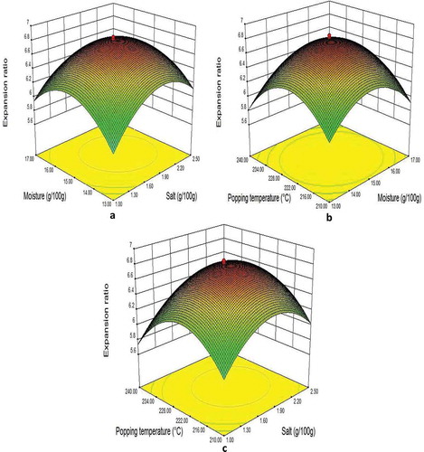 FIGURE 1 Response surface plots for expansion ratio of popped rice. (a) Effect of moisture and salt content; (b) Effect of popping temperature and moisture content; (c) Effect of popping temperature and salt.