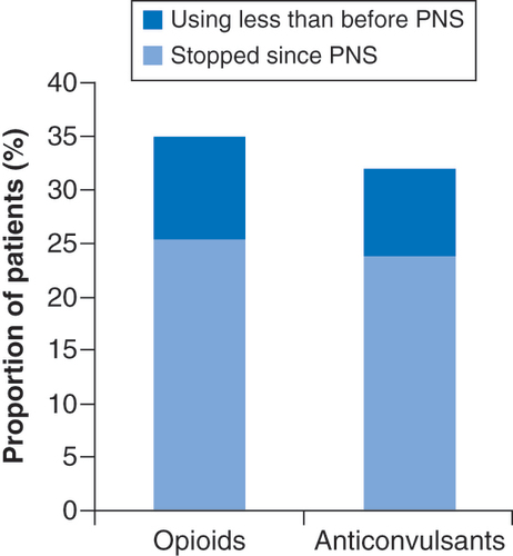 Figure 4. Reductions in analgesic medications proportion of patients who were using opioid medications (n = 126) or anticonvulsant medications (n = 147) at baseline who reported cessation or reduction of opioid or anticonvulsant medications at the time of survey completion.PNS: Peripheral nerve stimulation.